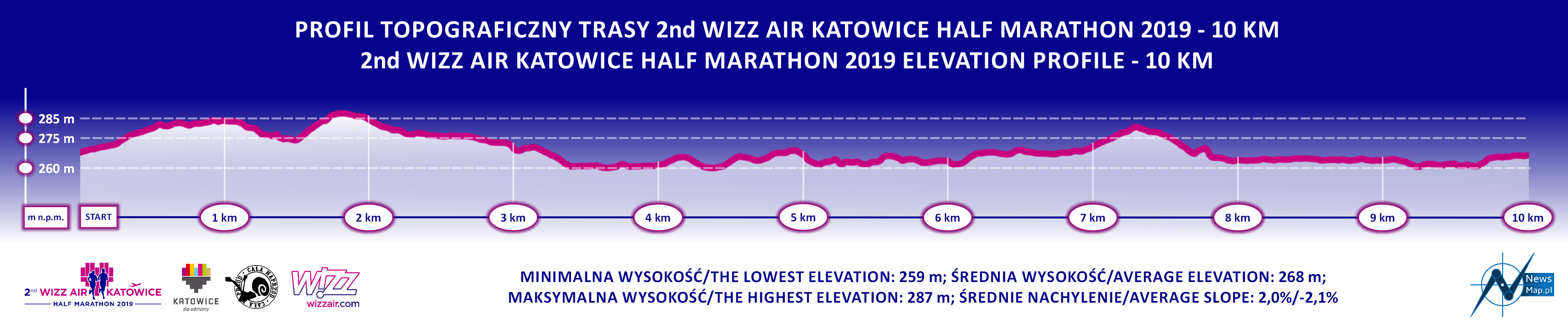 2nd Wizz Air Half Marathon pokazał trasy. Już ponad 3,3 tys. zgłoszeń