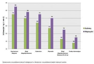 Wydolność aerobowa i wskaźnik VO2max