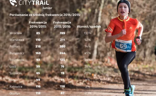 CITY TRAIL 2015/16 na półmetku - 1