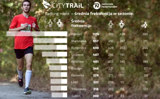 CITY TRAIL 2015/16 na półmetku - 2