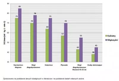 Wydolność aerobowa i wskaźnik VO2max