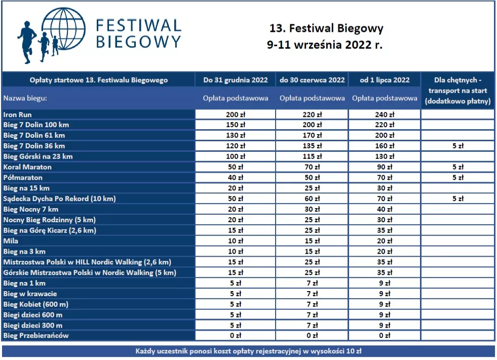 Do 1 lipca niższe opłaty startowe 13. Festiwalu Biegowego